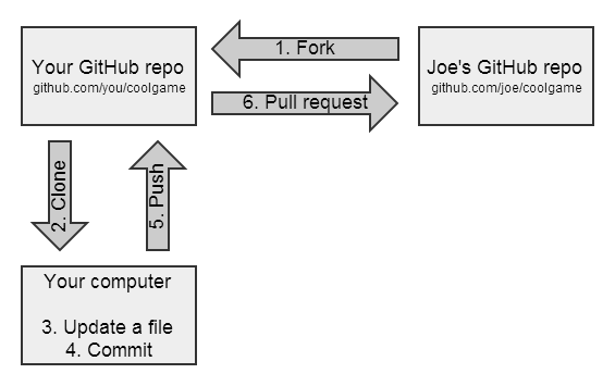 GitHub的Fork 是什么意思