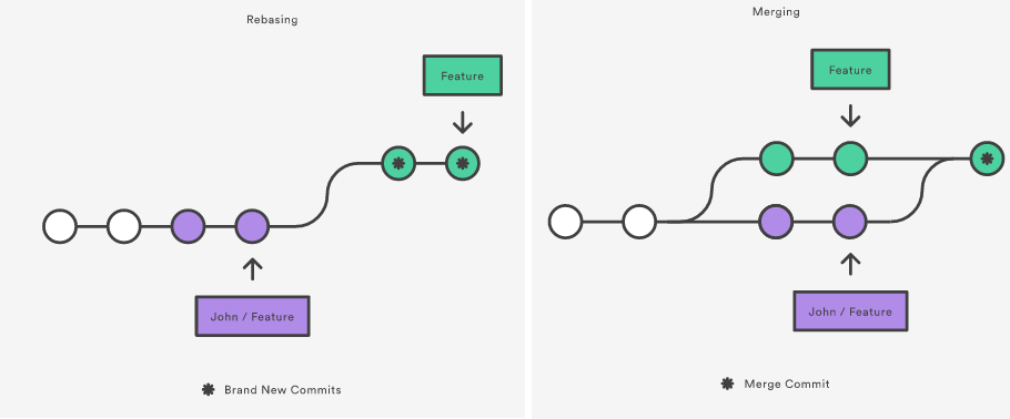 Git Rebase Vs Git Merge详解weixin34032827的博客 Csdn博客 7188