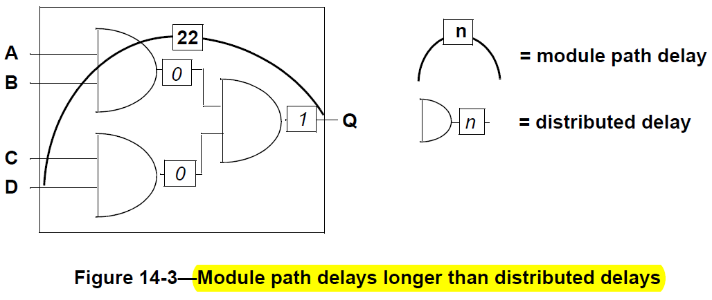 Verilog中的specify block和timing check第14张