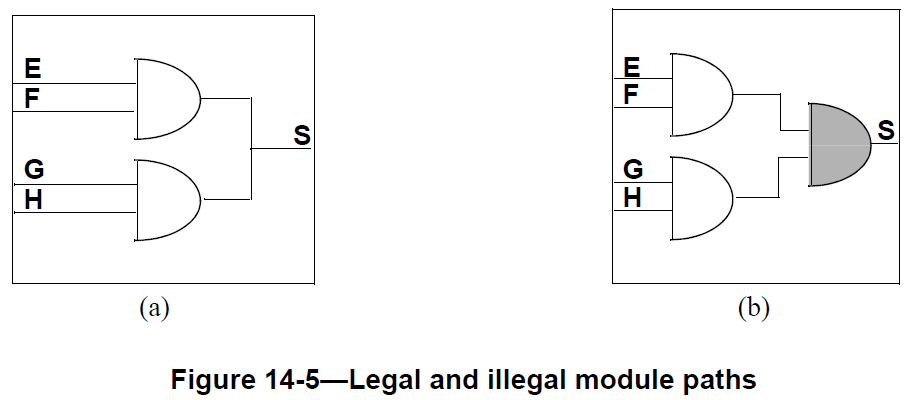 Verilog中的specify block和timing check第15张