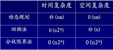 0-1背包问题的分枝—限界算法第2张