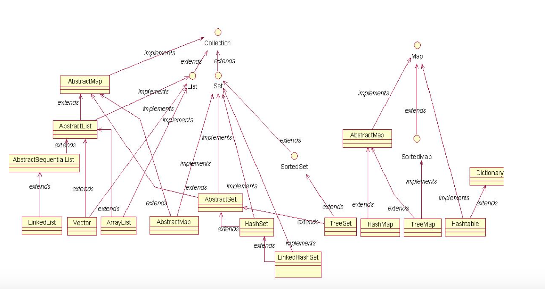 Collections framework