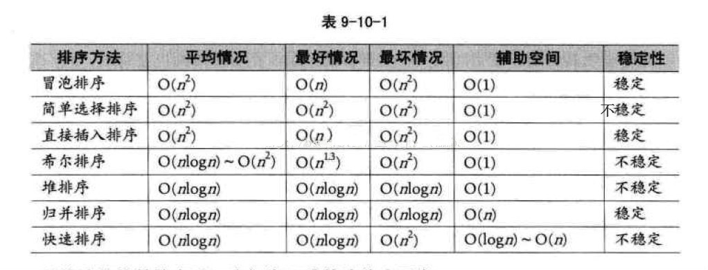 常见排序算法的时间复杂度