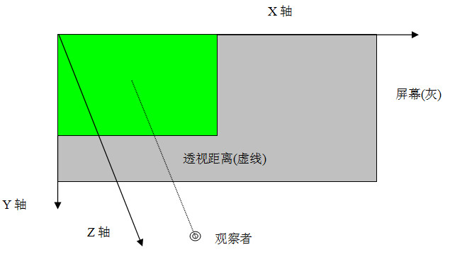 深入理解css变形transform 3d 小火柴的蓝色理想 博客园