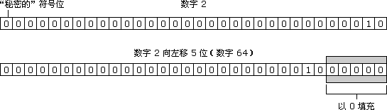 javascript运算符——位运算符