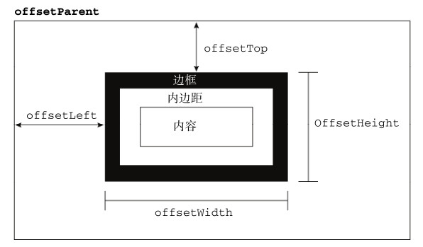 深入理解定位父级offsetParent及偏移大小第1张