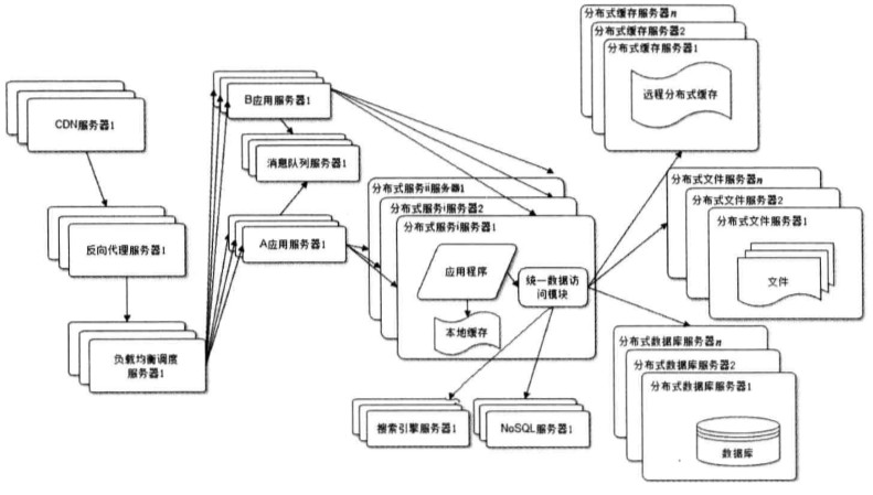 前端学HTTP之网站架构演化