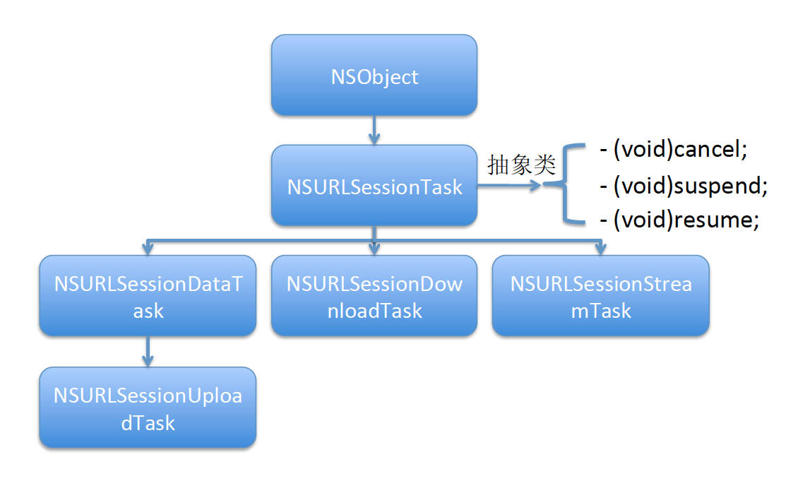 iOS网络NSURLSession使用详解第5张