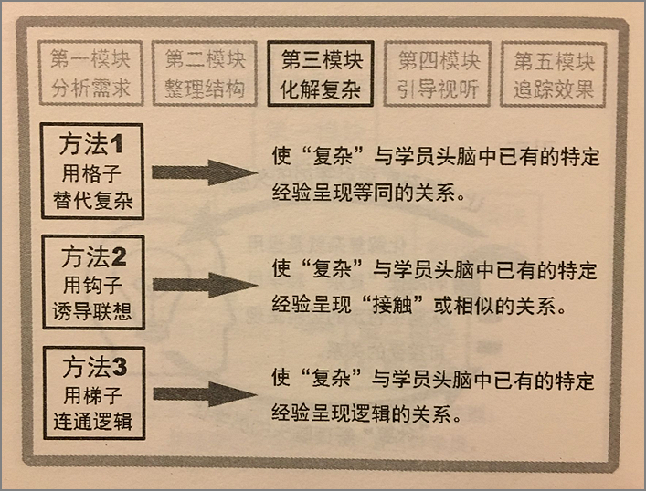 化解复杂三法