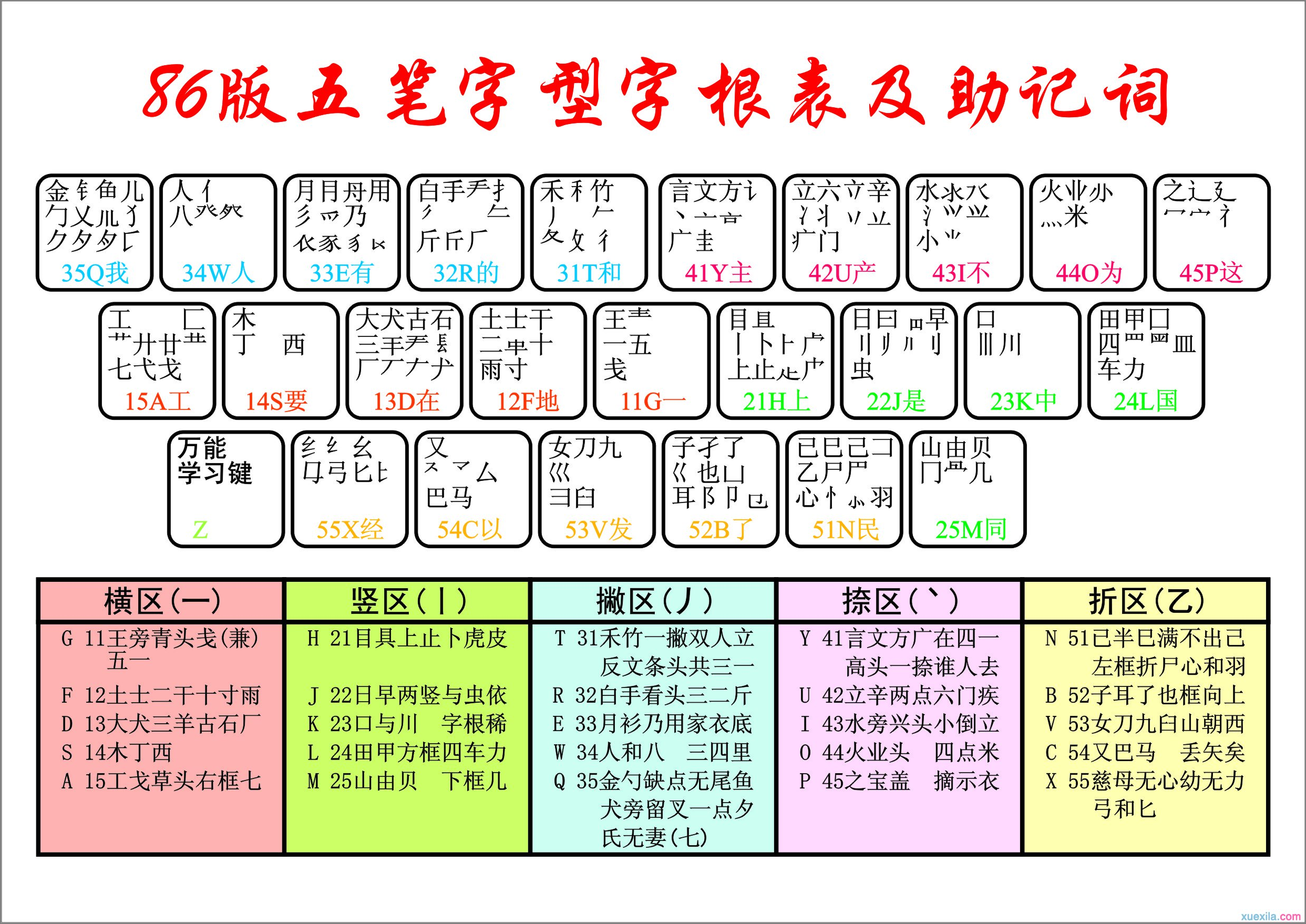 字根口诀