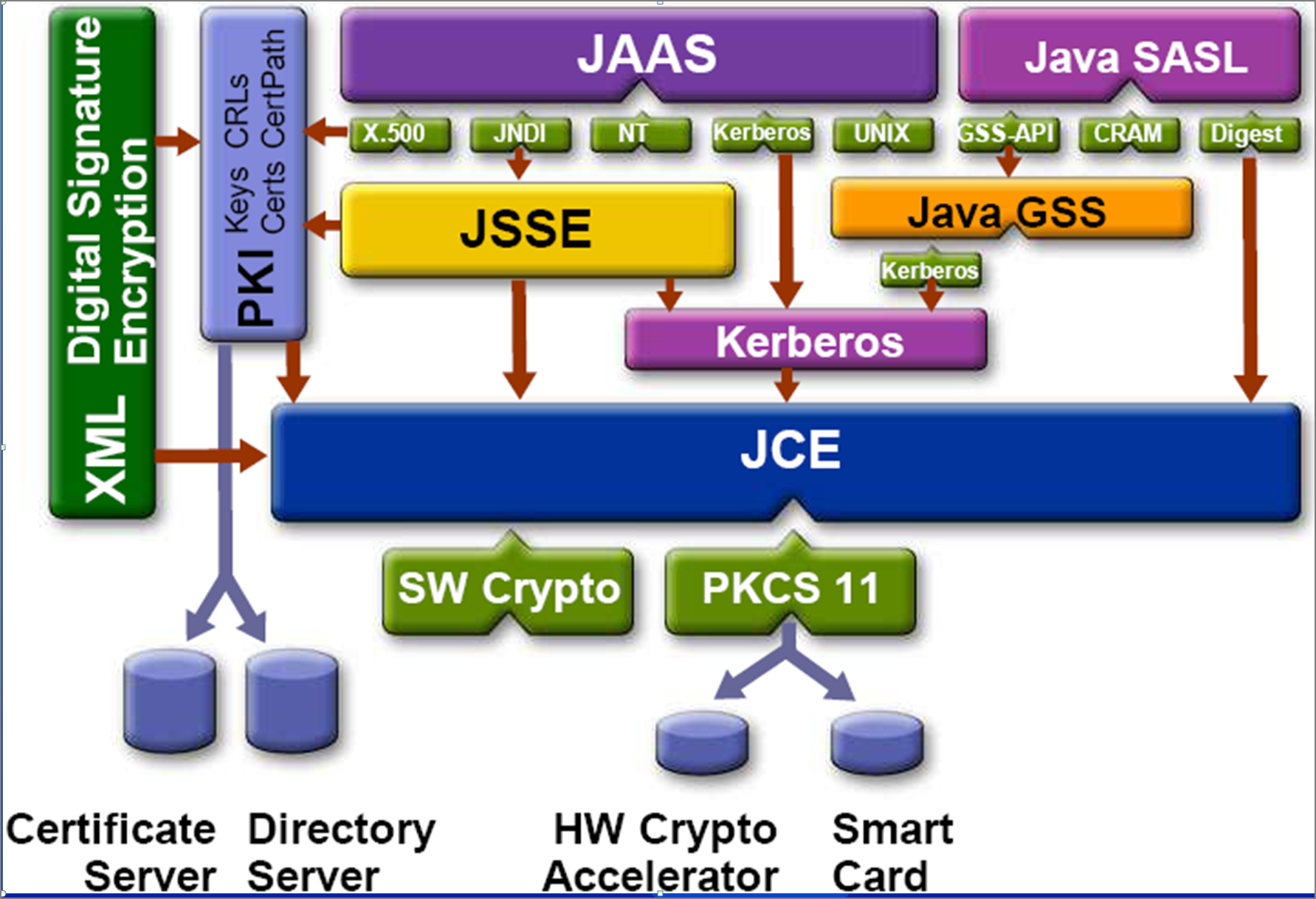 java crypto