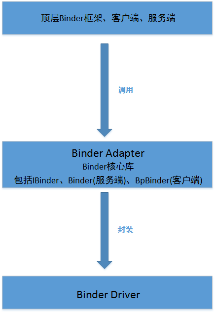 Android系统Binder机制学习总结第2张