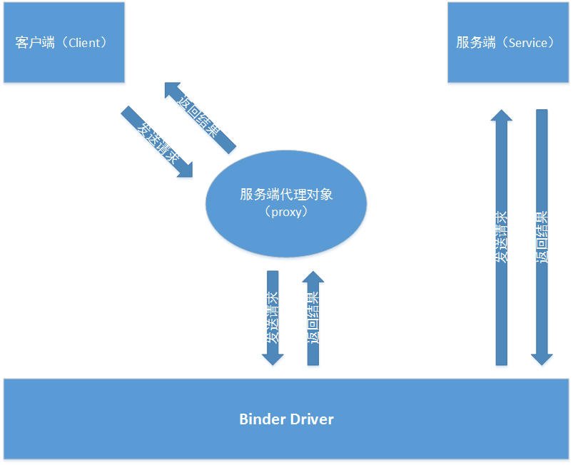 Android系统Binder机制学习总结第1张