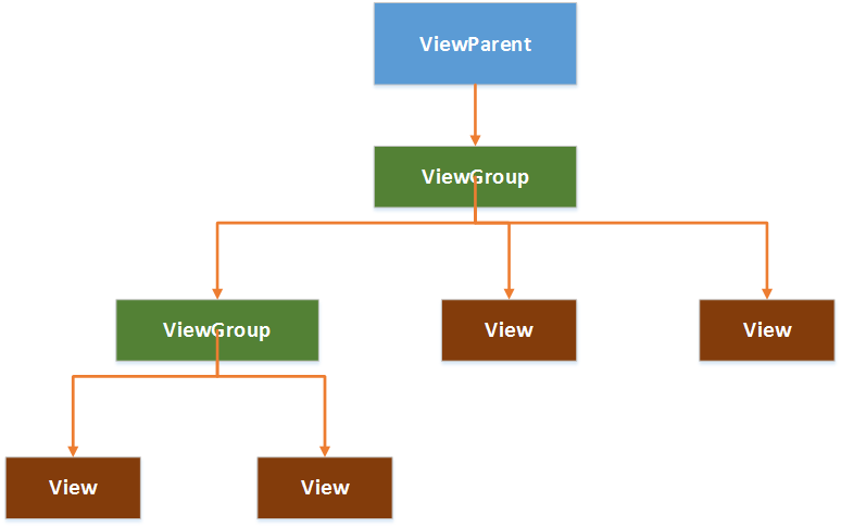 Android视图控件架构分析之View、ViewGroup第1张