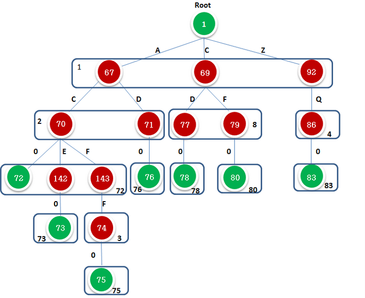 中文分词系列（一） 双数组Tire树(DART)详解第6张