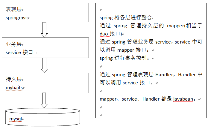 SSM（SpringMVC+Spring+Mybatis）框架学习理解 