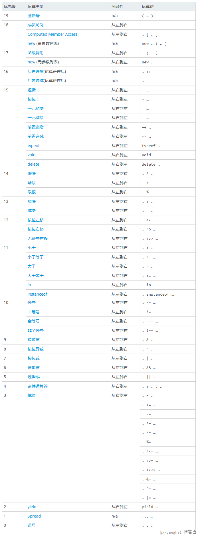 js变量定义提升、this指针指向、运算符优先级、原型、继承、全局变量污染、对象属性及原型属性优先级