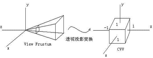 3d数学之透视投影矩阵的推导 折羽 Csdn博客