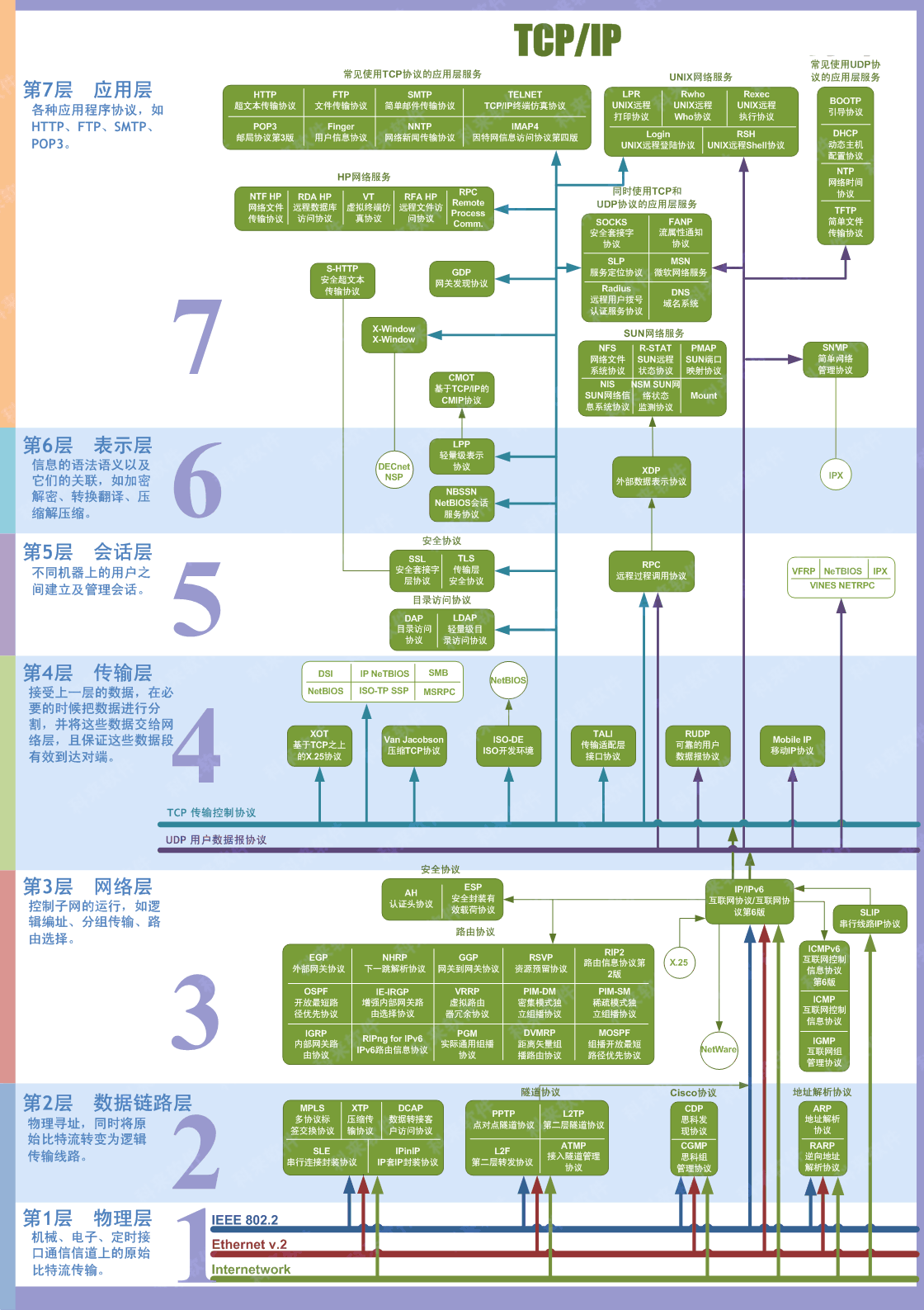 OSI协议