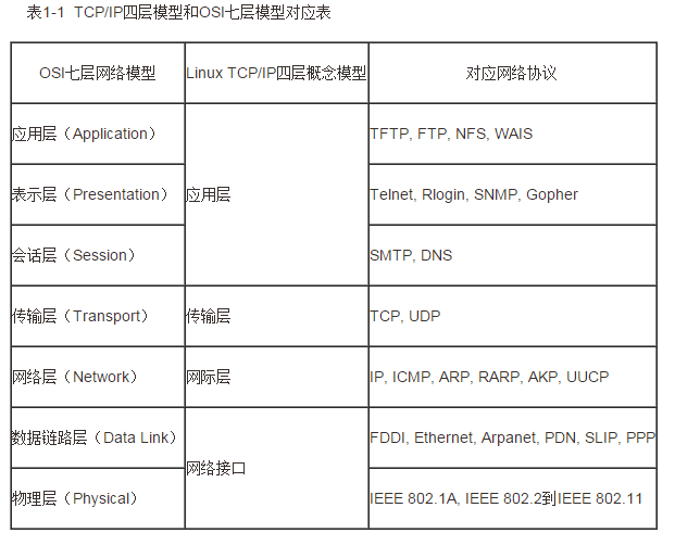 IP、ARP、RARP、ICMP、IGMP