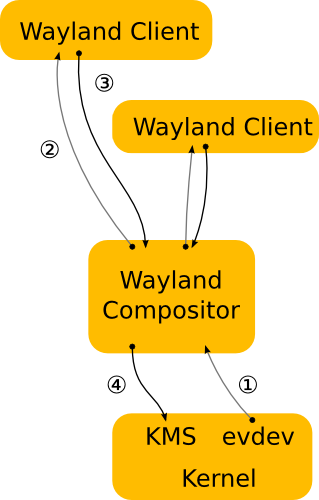 [Wayland] (二) 代码结构 [FW]