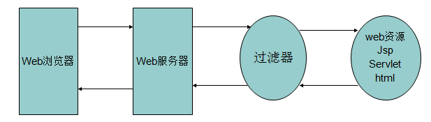 【JavaWeb学习】过滤器Filter第1张