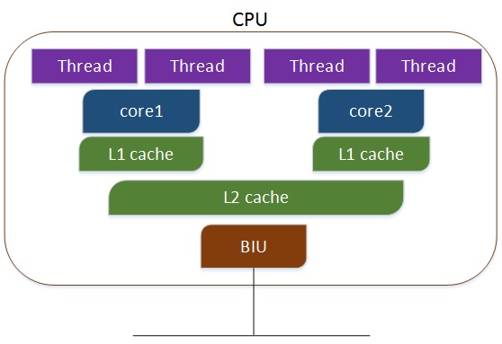 【性能测试】Linux系统监控-CPU信息