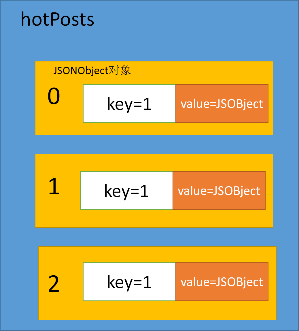 android 使用JSONObject来解析Json字符串第2张