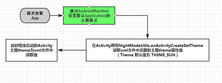 Android 高级UI设计笔记23：Android 夜间模式之 两种常用方法（降低屏幕亮度+替换theme）第3张