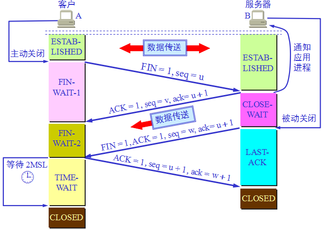 TCP连接中time_wait在开发中的影响-搜人以鱼不如授之以渔