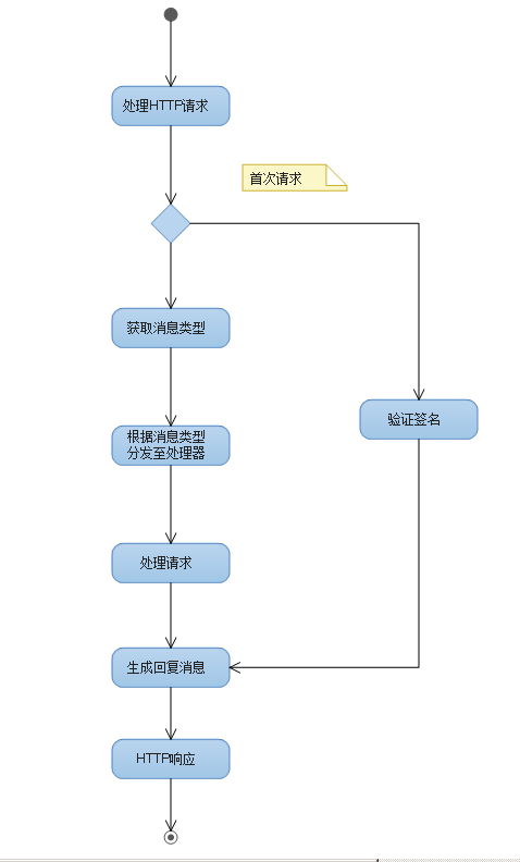 微信公众号开发之基础梳理