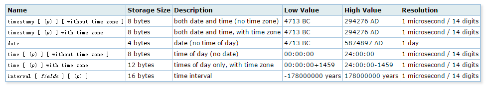 Postgresql String To Time Without Time Zone