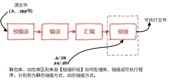 静态库与动态库之间的区别