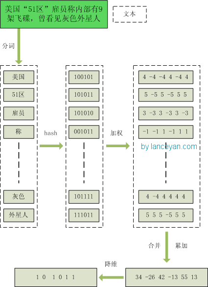 如何做文本分析_大数据文本行去重