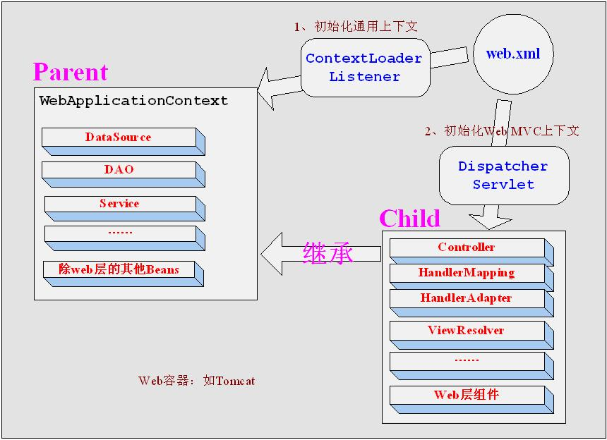 Spring和SpringMVC父子的容器之道---[上篇]