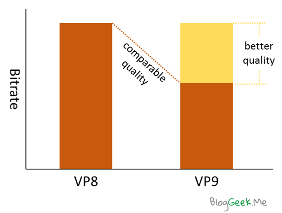 Vp9 кодек. Vp8 vs h264. Видеокодек vp8. Соотношение vs/VP.