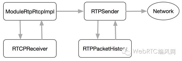 Android IOS WebRTC 音视频开发总结（八十七）-- WebRTC中丢包重传NACK实现分析