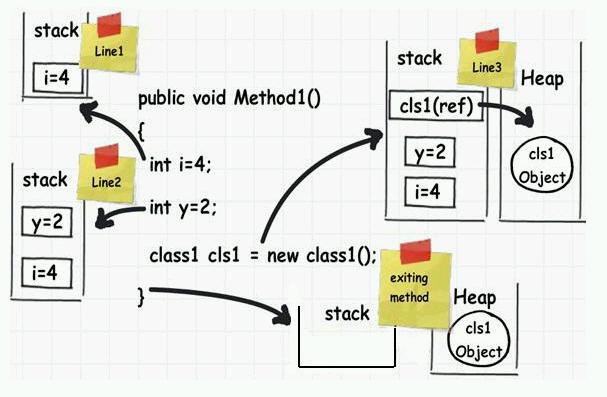 Stack objects. Stack heap c#. Стек и куча c#. Value Type and reference Type c#. Heap и стек в коде c#.