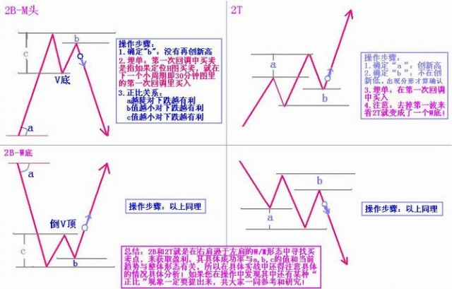 趋势123法则的原理及运用图解