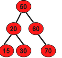 （考研)(精华)二叉树的知识结构图以及各种特殊的二叉树第2张