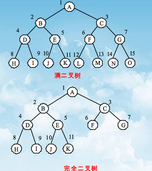（考研)(精华)二叉树的知识结构图以及各种特殊的二叉树第4张