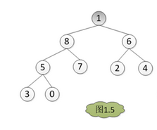 （考研)(精华)二叉树的知识结构图以及各种特殊的二叉树第14张