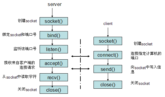 socket server 与 client 交互流程图