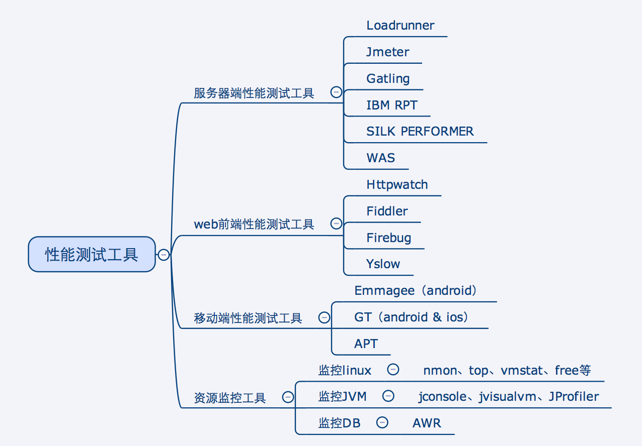 性能测试总结(三)--工具选型篇