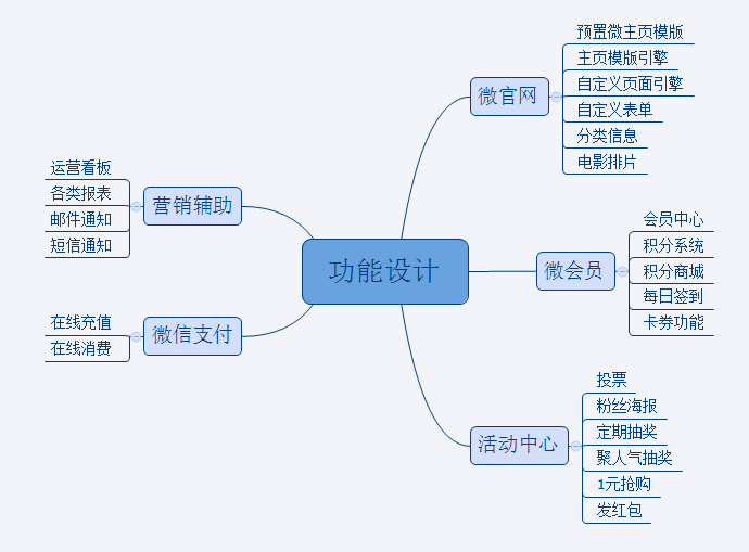 官方微信开发_第三方微信制作平台