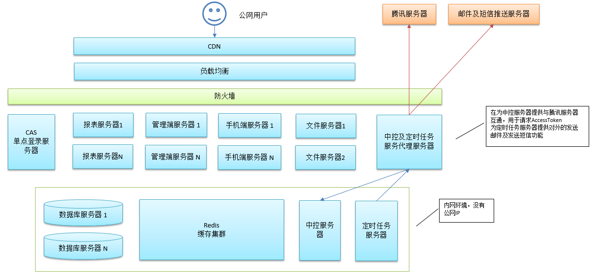 升讯威微信营销系统开发实践：（1）功能概要与架构设计（ 完整开源于 Github）...