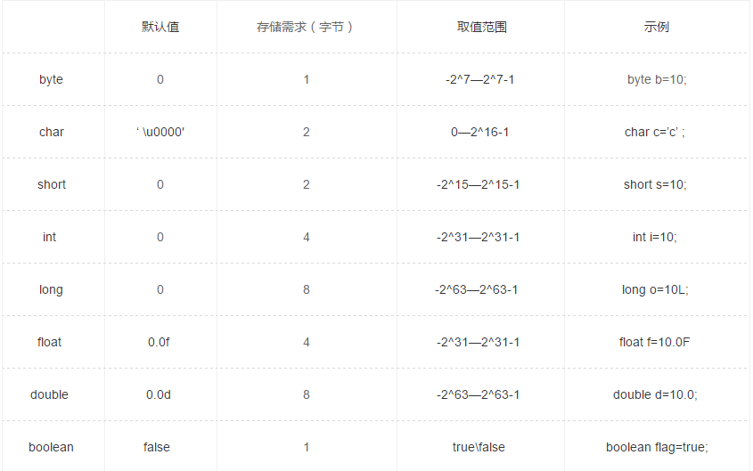 java基本类型的默认值及其取值范围