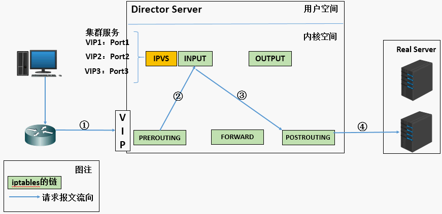 三、负载均衡与web服务集群搭建_linux