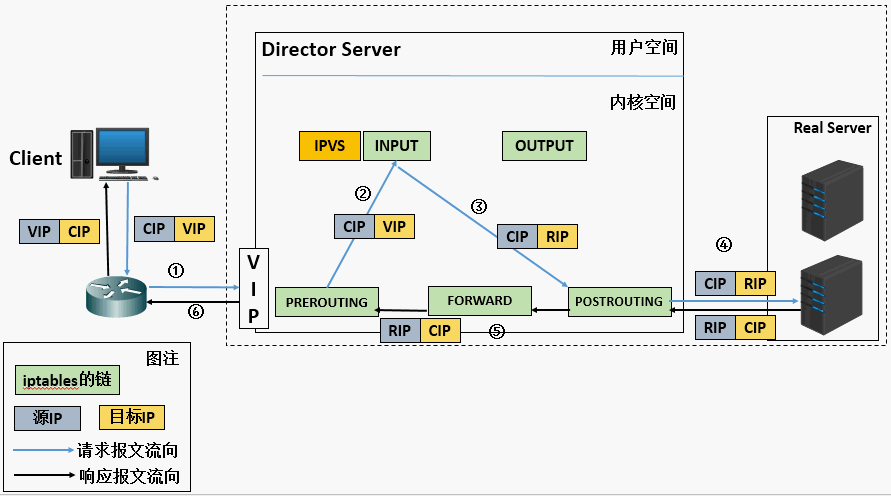 三、负载均衡与web服务集群搭建_linux_02