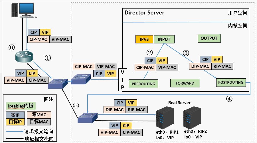 三、负载均衡与web服务集群搭建_linux_03